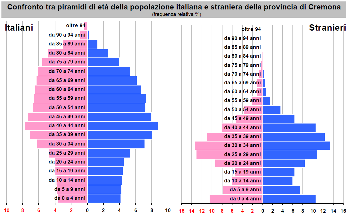 Confronto popolazione residente