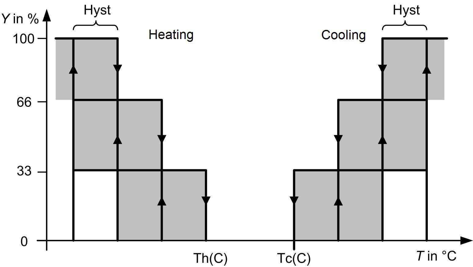 Riscaldamento/raffrescamento Il riscaldamento/raffrescamento di un ambiente avviene mediante radiatori, fan coil, travi fredde/calde a pavimento o mediante sistema di ventilazione.