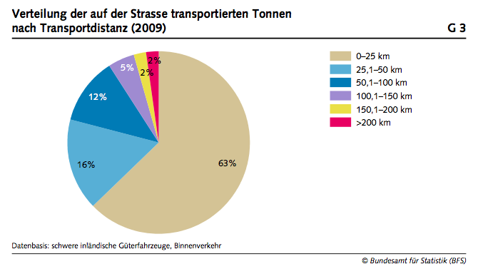 Una statistica che fa vedere il potenziale del trasporto merci a breve e medie distanze è quella dell ufficio federale di statistica, che mostra che solo 4% delle tonnellate trasportate su strada all