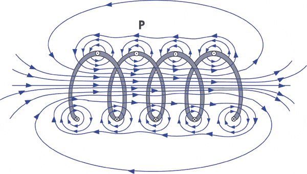 un filo percorso da corrente genera un campo magnetico Un flusso di cariche lungo un filo rettilineo produce, cioè, effetti del tutto equivalenti a quelli di una calamita.
