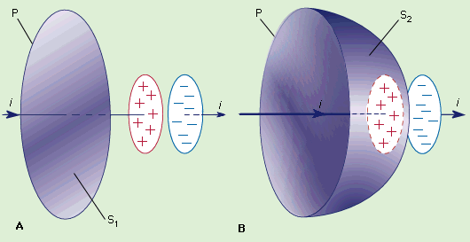 nel seguente modo: Γ(E) = n i=1 E i s i = fem = Φ(B) Δt = dφ(b) dt In definitiva la [8] diventa: Γ(E) = Φ(B) Δt = ( dφ(b) ) [56] dt Che prende il nome di teorema di Faraday-Neumann-Lenz.