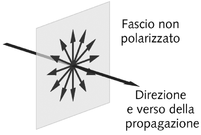 2.7 ) POLARIZZAZIONE Le onde armoniche descritte fino a questo momento sono state rappresentate con le oscillazioni giacenti tutte sullo stesso piano, ad esempio quella rappresentata in Figura 72 -