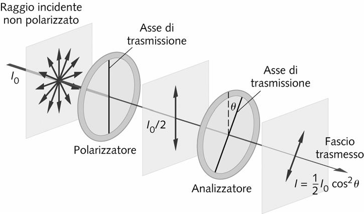 76): - Si polarizza un fascio con un filtro polarizzatore; - La luce polarizzata, passa attraverso un secondo filtro polarizzatore (chiamato analizzatore). ESEMPIO N.