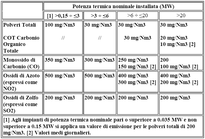 Limiti nazionali emissioni per impianti alimentati a biomasse combustibili 1.1. Impianti nei quali sono utilizzati combustibili solidi.