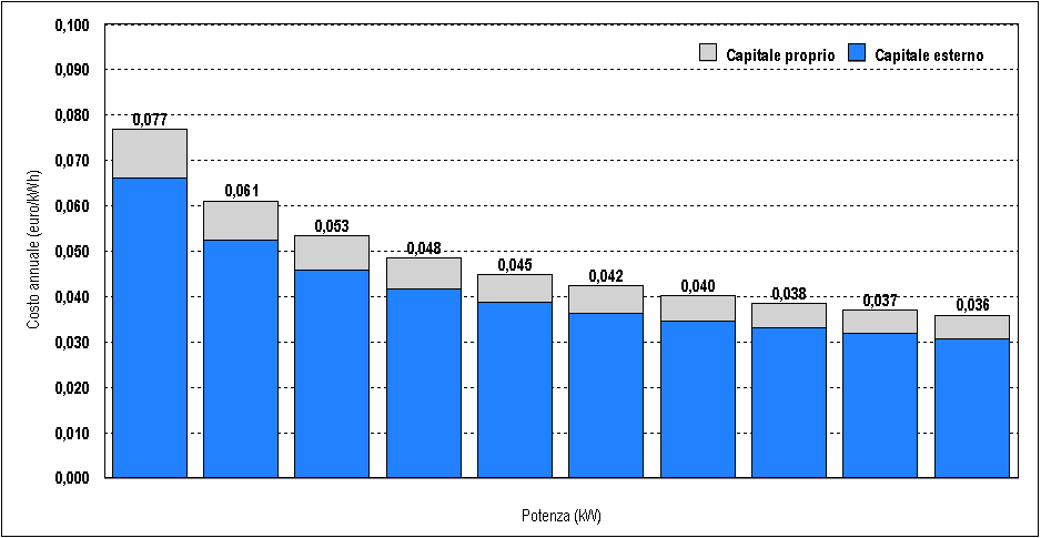 Impianto: i costi finanziari Saggio di interesse (r %) Variabili 3,00% 3,50% 4,00% 4,50% 5,00% 5,50% 6,00% 6,50% 7,00% 7,50% 8,00% 3.