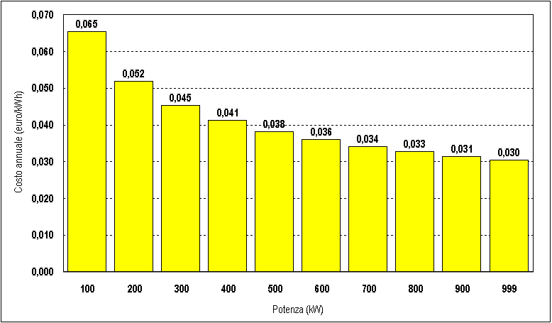 Impianto: i costi di gestione e di esercizio Potenza (kw) 100 200 300 400 500 600 700 800 900 999 Costo totale (euro) 52.367 83.128 108.925 131.958 153.124 172.914 191.630 209.471 226.582 242.