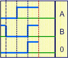 Due onde quadre sfasate di 90 consentono di determinare spostamento angolare e direzione della