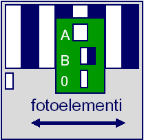 Encoder Incrementali Lineari Lo stesso principio dell encoder incrementale può essere impiegato con un