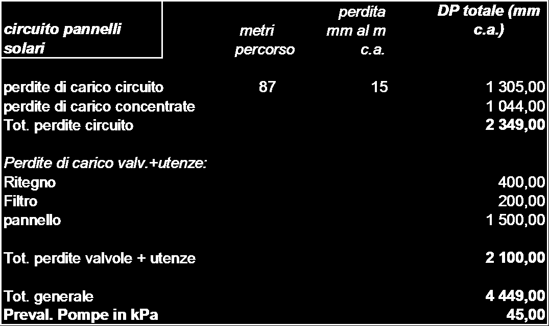 4 Integrazione acqua calda sanitaria metri percorso perdita mm al m c.a. DP totale (mm c.a.) perdite di carico linea andata/ritorno 80 3 240,00 perdite di carico concentrate 240,00 Tot.