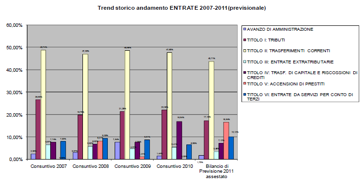 Nella tabella precedente, è evidenziato l andamento delle entrate per grandi aggregati di bilancio nel quinquennio 2007-2011.