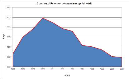 lieve inversione di tendenza fino al 2001 (519,2 ktep; 6.037.025 MWh), come si osserva anche nella figura che segue.