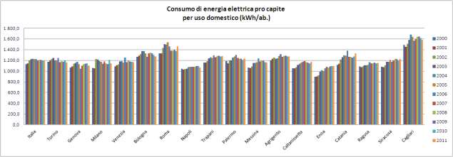 Il grafico precedente mostra un aumento dei consumi procapite di gas metano nell ultimo decennio per la città di Palermo, che si attesta attorno ai 90-100 mc/ab.