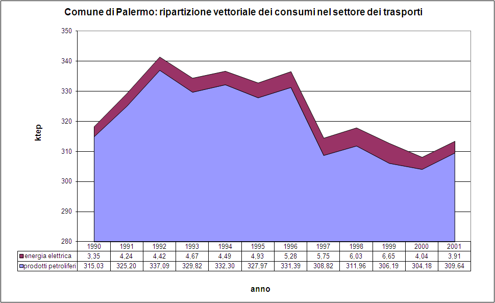 il settore dei trasporti risulta di gran lunga il primo per consumi energetici, con oltre il 60% della domanda energetica cittadina.