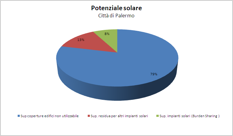 2030 e che il fotovoltaico sarà la tecnologia centrale per il processo di decarbonizzazione della produzione elettrica in Italia.