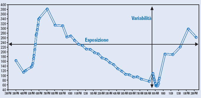 Una nuova visione del controllo glicemico È necessario controllare contemporaneamente l esposizione e la variabilità glicemica.