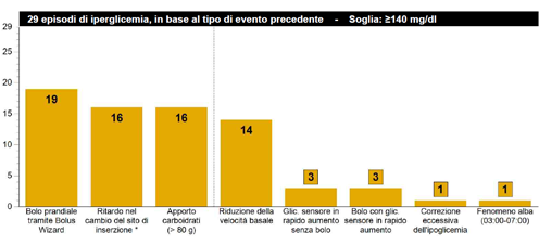 Riepilogo episodi Il Riepilogo degli episodi contiene un sommario degli episodi di ipoglicemia e iperglicemia e degli eventi che hanno preceduto tali episodi.