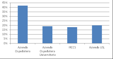 Allegato 2 Descrizione dei rispondenti e delle unità oncologiche corrispondenti a) Contesto lavorativo Oltre il 4 dei rispondenti lavora in una Azienda Ospedaliera, mentre i rimanenti si dividono