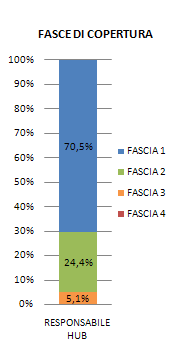 La copertura di ruolo Il profilo del Responsabili Hub Profilo Il profilo di competenze risulta adeguatamente presidiato da circa il 95 % della popolazione, di cui oltre il 70% mostra un buon