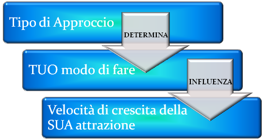 Avrai invece un certo di modo di fare che comunicherà un forte interesse, e questo modo di fare influenzerà la velocità di crescita dell attrazione.