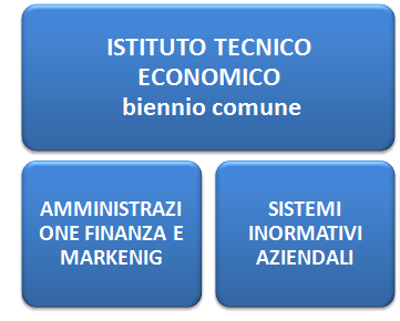 ISTITUTO TECNICO - Settore ECONOMICO Il Biennio è comune ai due indirizzi AMMINISTRAZIONE FINANZA E MARKETING e TURISMO.
