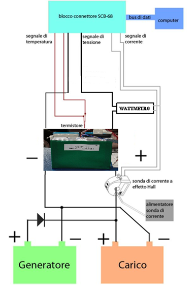 Figura 8 Disposizione degli strumenti di misura Il circuito di acquisizione dati fa capo al blocco connettore SCB-68 a cui arrivano tre segnali: uno per la temperatura, uno per la tensione e uno per