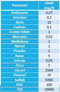 L analisi ai fini impiantistici Conferimento