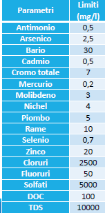 L analisi ai fini impiantistici Conferimento