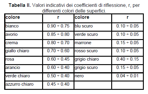 Proprietà dei materiali Coefficienti di riflessione