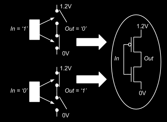 Dettagli di Progettazione Digitale 2/6 La combinazione di NMOS e PMOS crea la logica CMOS (Complementary MOS). Associazione di: 0 logico = VSS (0V) 1 logico = VDD (1.