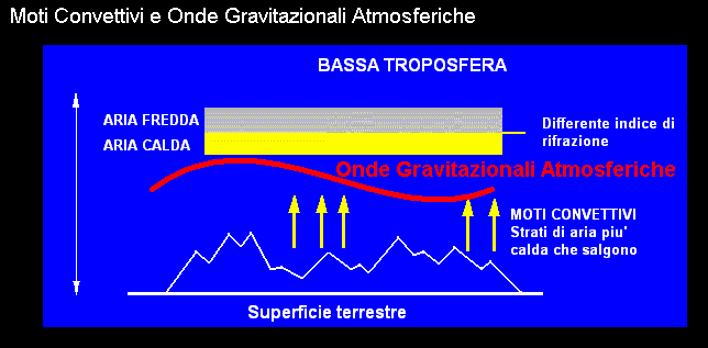 formazione delle celle, che grazie alle gia citate irregolarita di pressione, umidita e temperatura potrebbero causare un'efficace rifrazione del radiosegnale.