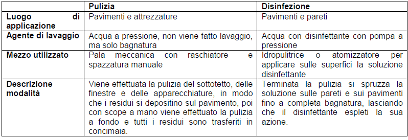 2.1.3 Svuotamento capannoni, pulizia e preparazione dei ricoveri per un nuovo ciclo A fine ciclo si svuota l allevamento; le gabbie di carico sono disposte all interno dei capannoni aperte e