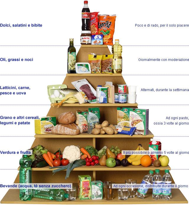Piramide alimentare Qualità degli alimenti Mangiare lentamente