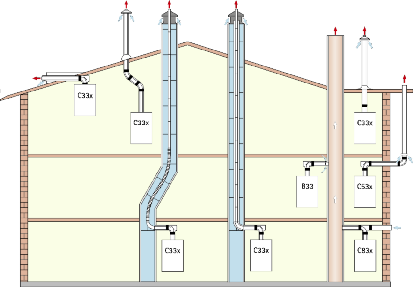 Per ogni caldaia a gas a condensazione o a tecnica tradizionale Wolf esiste una soluzione corretta per ogni tipologia di installazione.