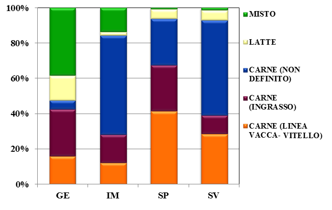 L orientamento produttivo maggiormente utilizzato dagli allevatori di bovini (N=1371) in tutte le province è risultato quello da carne.