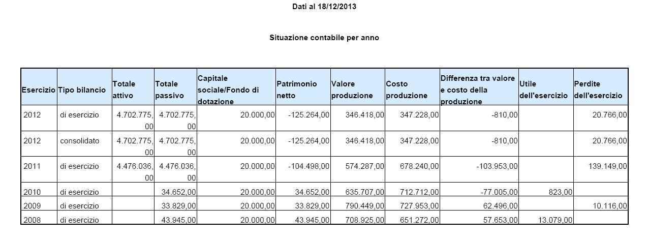 PROGETTO CESANO SRL Codice fiscale: 05352090962 Progressivo: 01 Partita iva: Acronimo: Denominazione: PROGETTO CESANO SRL Forma Giuridica: Società a responsabilità limitata Tipologia partecipazione: