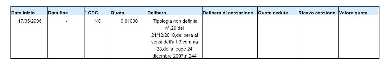 AREA SUD MILANO S.P.A. Codice fiscale: 03442430967 Progressivo: 01 Partita iva: Acronimo: Denominazione: AREA SUD MILANO S.P.A. Forma Giuridica: Società per azioni Tipologia partecipazione: Mista a prevalenza pubblica Data di costituzione: 22/02/2002 Capitale sociale/fondo di dotazione dell'atto costituzione: 516.