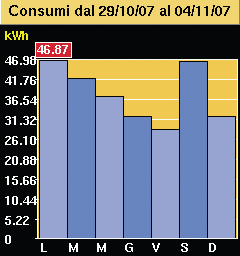 Market test 2008 - Descrizione pilota E stato fornito ai clienti un display con cui monitorare i loro consumi di corrente elettrica.