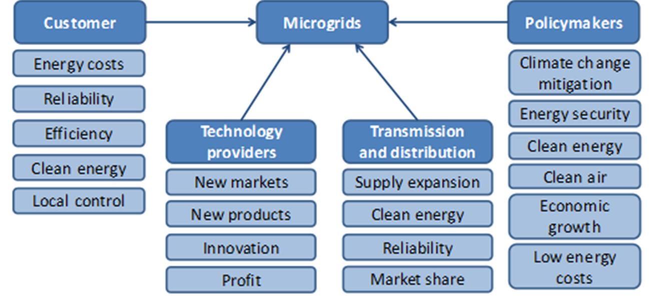 SMART GRID: DRIVER E BENEFICI PER LA FILIERA SMART GRID MICROGRID Fonte: «Lessons