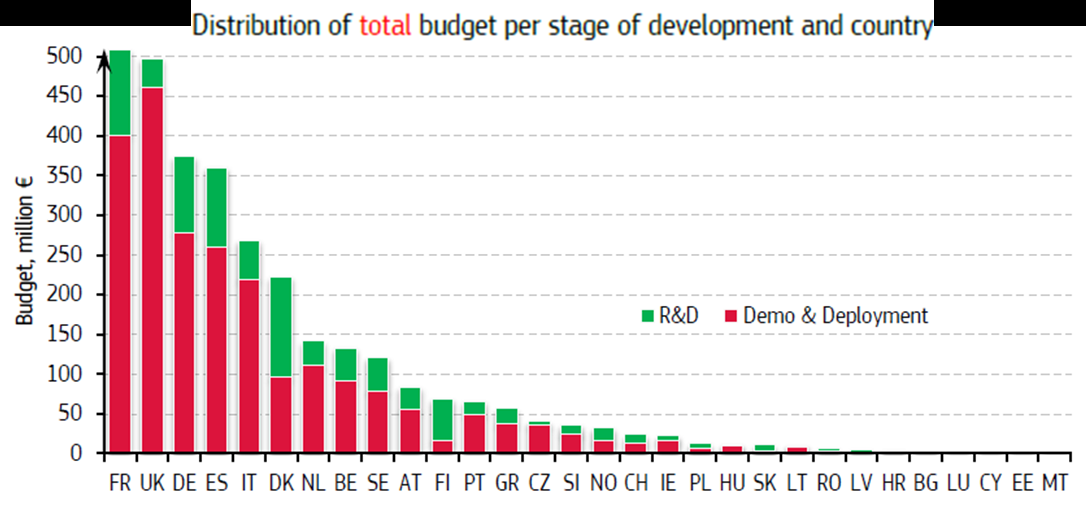 (Fonte: Smart Grid Projects Outlook 2014 - Report EUR 26651 EN) SMART GRID: PROGETTI EUROPEI Media per Nazione Europea pari a 40 progetti 7 Paesi (Germania, Danimarca, Italia, Spagna, Francia, Regno