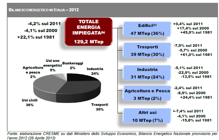 Rapporto Annuale Efficienza Energetica ENEA 2013 la domanda di energia primaria ha registrato nel 2012 una flessione del 4,3%.