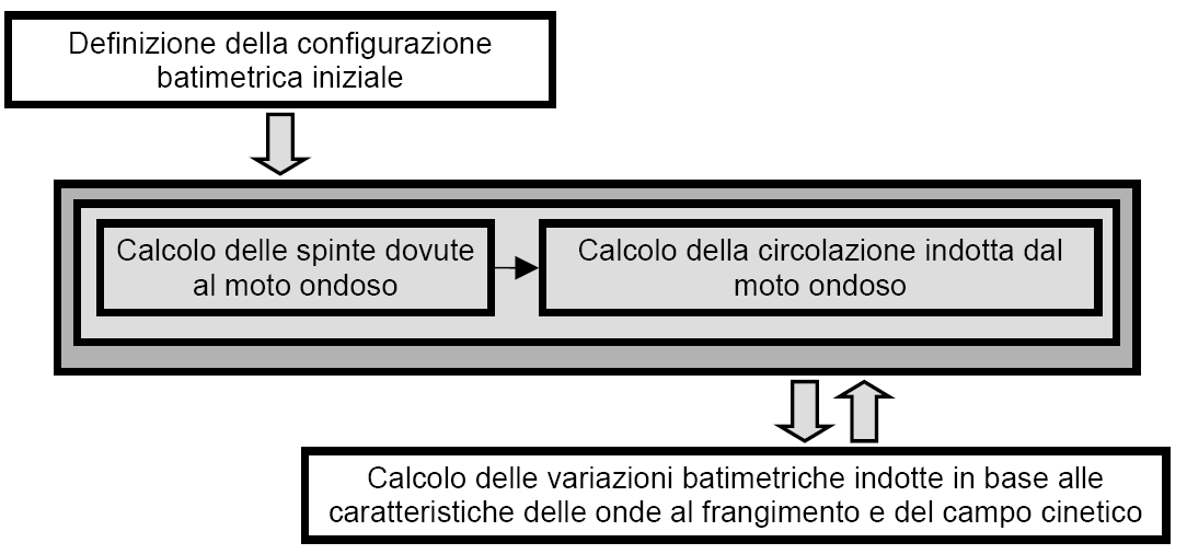 Da un punto di vista fenomenologico, il canale di può essere descritto, in prima approssimazione, come un area confinata di profondità superiore rispetto a quella delle aree circostanti.