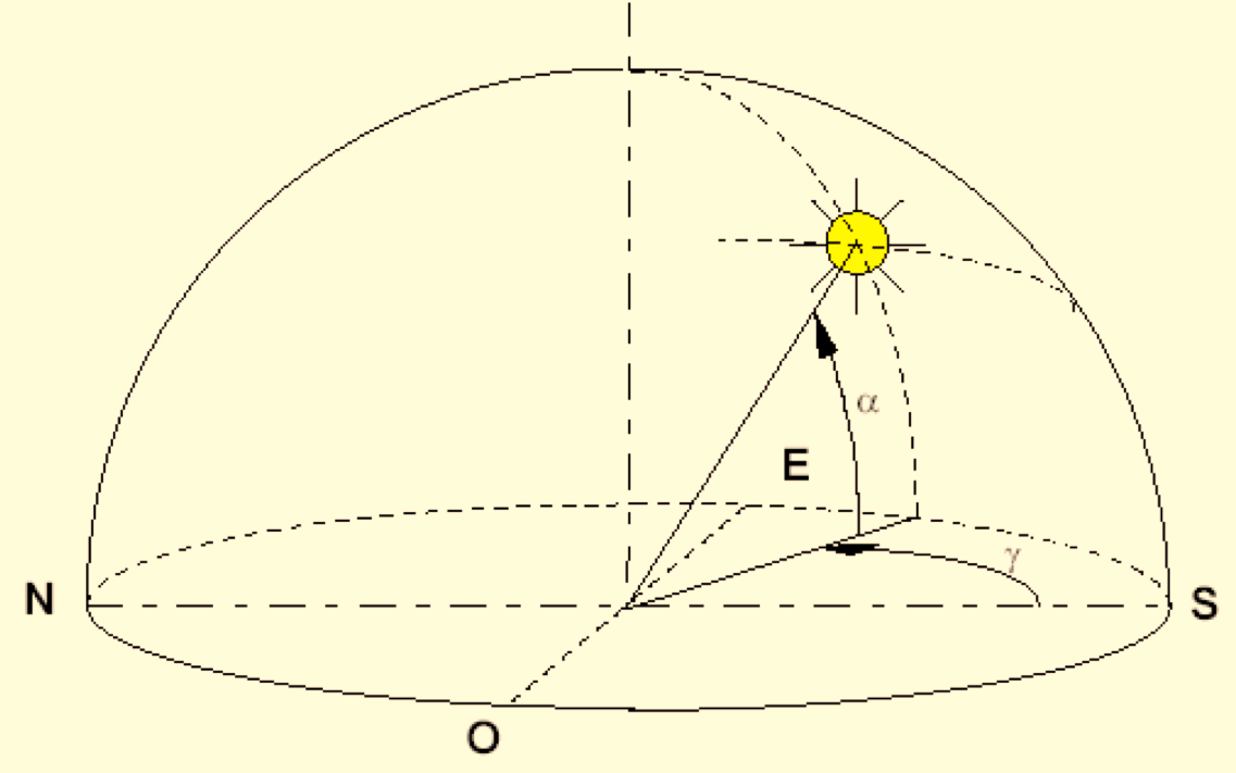 dall intersezione della sfera celeste con il piano passante per il centro della Terra e ortogonale alla linea congiungente il centro della Terra con lo zenit.