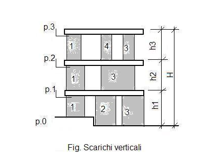 sc scarichi verticali Vanno introdotti 2 numeri (sc1, sc2), che indicano le pareti sottostanti il piano/solaio sulle quali si scarica metà del peso che grava sulla parete in esame.