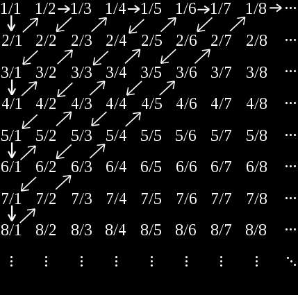 Numeri Razionali E l insieme di tutti i numeri espressi come quoziente tra due interi, a/b, dove b 0. Questa classe di numeri è indicata con la lettera Q.