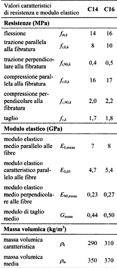 MECCANICHE DEL LEGNO