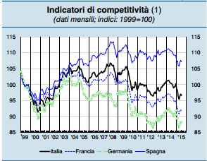 PL e Credito Bancario PL Area Euro accelera La competitività in lieve peggioramento Nel secondo trimestre del il PL dell area Euro ha continuato a crescere, segnando un aumento dello 0,4% sul periodo