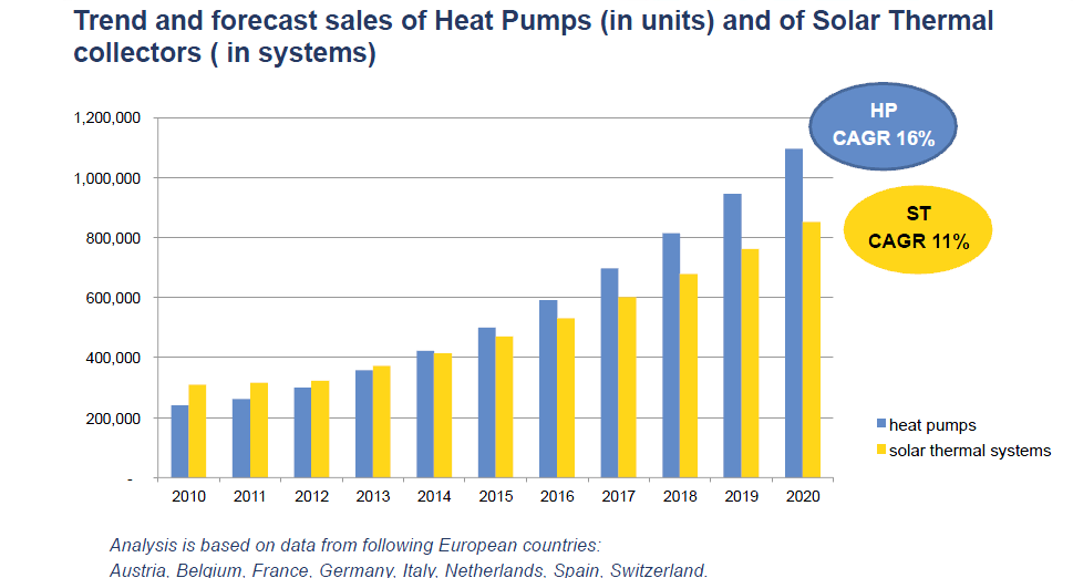 Le normative favoriscono l impiego delle Pompe di Calore Performance energetica degli Edifici: in sostanza l efficienza del sistema edificio-impianto, normata in Europa dalla Direttiva Europea