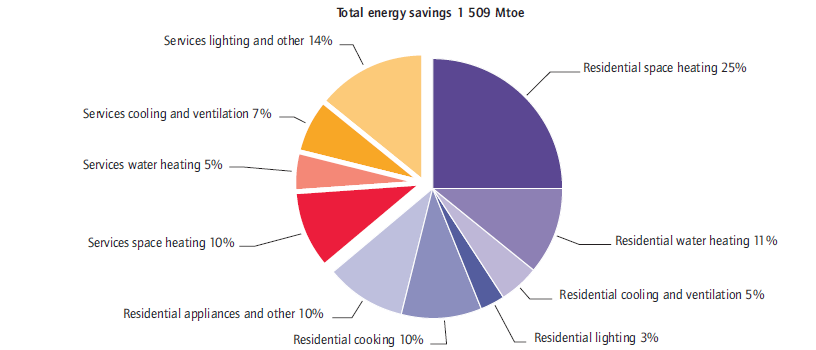 La climatizzazione estiva ed invernale: un contributo determinante 70% del potenziale di risparmio energetico degli impianti è legato al riscaldamento, il