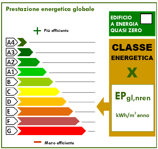 LINEE GUIDA NAZIONALI CERTIFICAZIONE ENERGETICA 5 Classificazione degli immobili in funzione della prestazione energetica 5.
