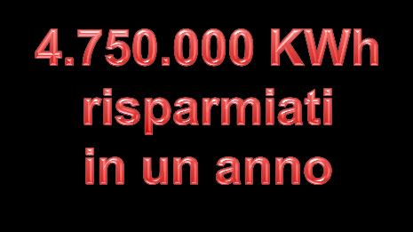 Energia kwh Risparmio di Energia Energia